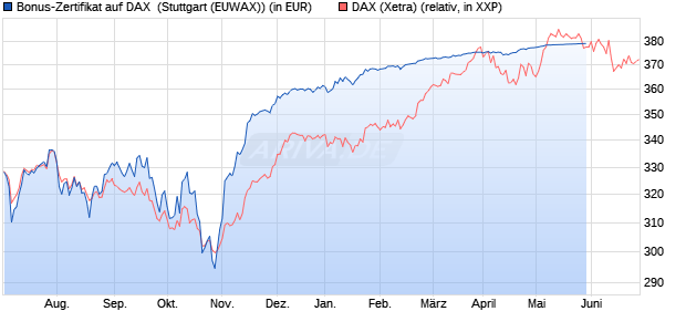Bonus-Zertifikat auf DAX [Goldman Sachs Bank Euro. (WKN: GZ7839) Chart