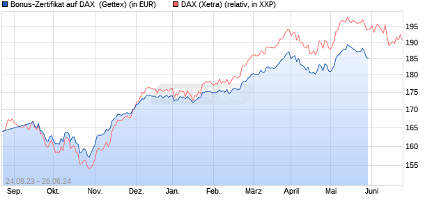 Bonus-Zertifikat auf DAX [Goldman Sachs Bank Euro. (WKN: GZ784M) Chart