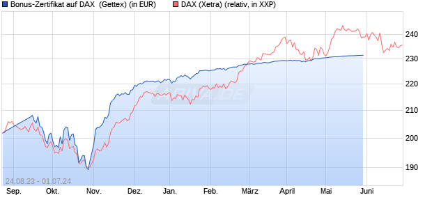 Bonus-Zertifikat auf DAX [Goldman Sachs Bank Euro. (WKN: GZ785H) Chart