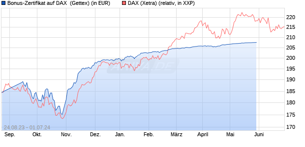 Bonus-Zertifikat auf DAX [Goldman Sachs Bank Euro. (WKN: GZ785V) Chart