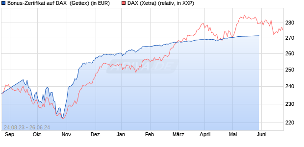 Bonus-Zertifikat auf DAX [Goldman Sachs Bank Euro. (WKN: GZ786F) Chart