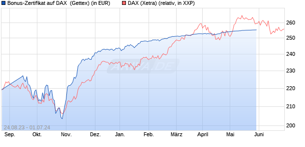 Bonus-Zertifikat auf DAX [Goldman Sachs Bank Euro. (WKN: GZ786X) Chart