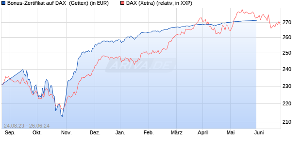 Bonus-Zertifikat auf DAX [Goldman Sachs Bank Euro. (WKN: GZ7888) Chart