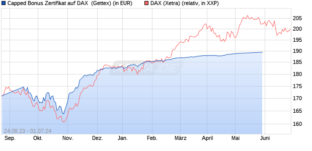 Capped Bonus Zertifikat auf DAX [Goldman Sachs Ba. (WKN: GZ78F3) Chart