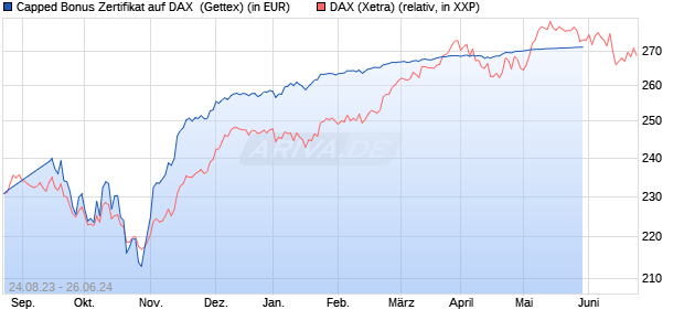 Capped Bonus Zertifikat auf DAX [Goldman Sachs Ba. (WKN: GZ78G9) Chart