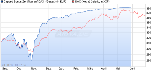 Capped Bonus Zertifikat auf DAX [Goldman Sachs Ba. (WKN: GZ78GK) Chart