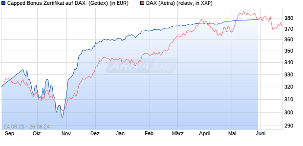 Capped Bonus Zertifikat auf DAX [Goldman Sachs Ba. (WKN: GZ78GQ) Chart
