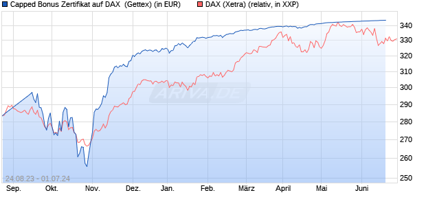 Capped Bonus Zertifikat auf DAX [Goldman Sachs Ba. (WKN: GZ78H2) Chart