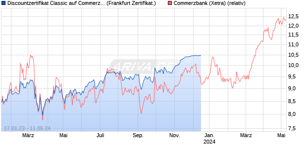 Discountzertifikat Classic auf Commerzbank [Societe . (WKN: SQ72JP) Chart