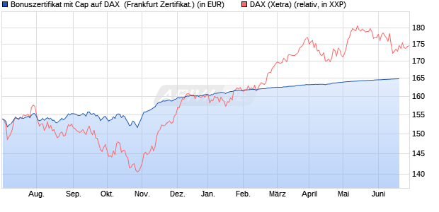 Bonuszertifikat mit Cap auf DAX [DZ BANK AG] (WKN: DW9A9N) Chart