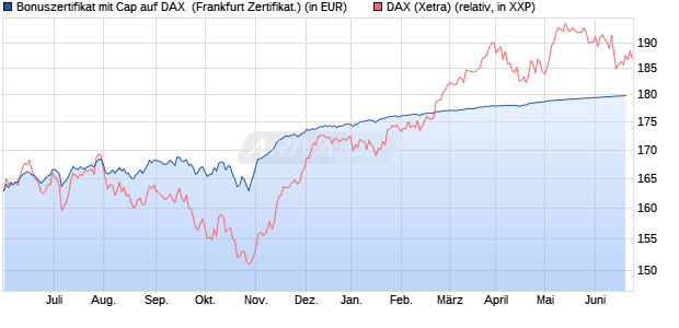 Bonuszertifikat mit Cap auf DAX [DZ BANK AG] (WKN: DW9A9P) Chart