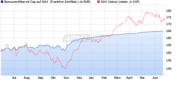 Bonuszertifikat mit Cap auf DAX [DZ BANK AG] (WKN: DW9A9S) Chart