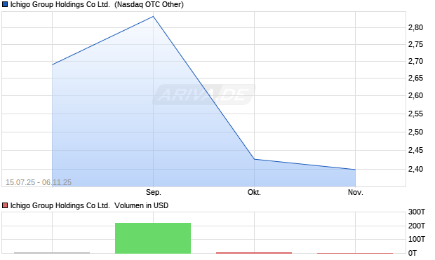 Ichigo Group Holdings Aktie Chart