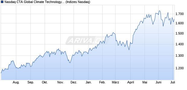Nasdaq CTA Global Climate Technology Index [Index] Chart