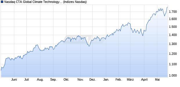 Nasdaq CTA Global Climate Technology Net Total Re. Chart