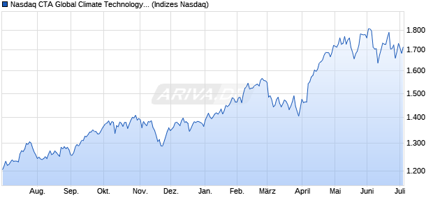 Nasdaq CTA Global Climate Technology Total Return. Chart