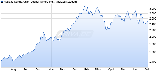 Nasdaq Sprott Junior Copper Miners Index [Index] Chart