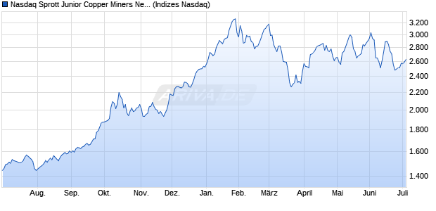 Nasdaq Sprott Junior Copper Miners Net Total Return. Chart
