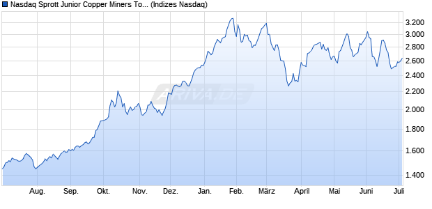 Nasdaq Sprott Junior Copper Miners Total Return Ind. Chart