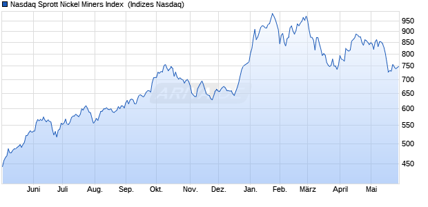 Nasdaq Sprott Nickel Miners Index [Index] Chart