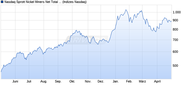Nasdaq Sprott Nickel Miners Net Total Return Index [I. Chart