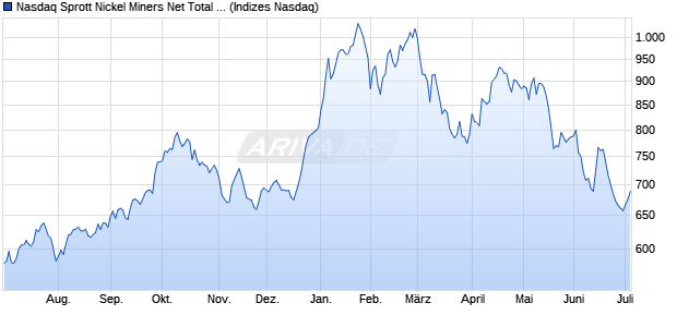 Nasdaq Sprott Nickel Miners Net Total Return Index [I. Chart