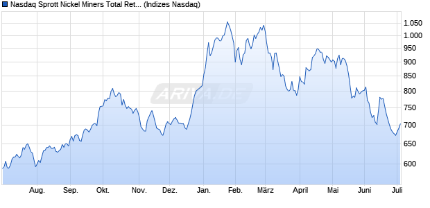 Nasdaq Sprott Nickel Miners Total Return Index [Index] Chart