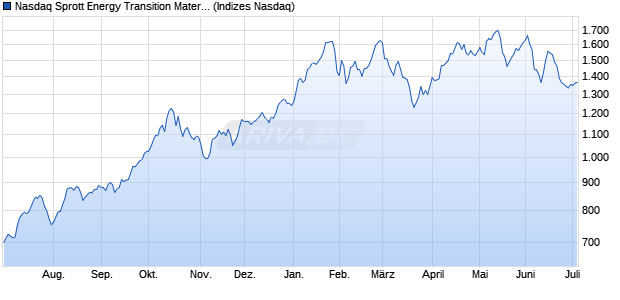 Nasdaq Sprott Energy Transition Materials ex Uraniu. Chart