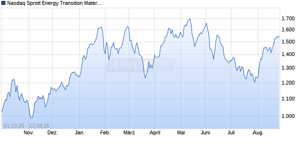 Nasdaq Sprott Energy Transition Materials ex Uraniu. Chart