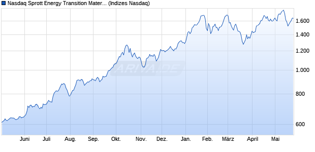 Nasdaq Sprott Energy Transition Materials ex Uraniu. Chart