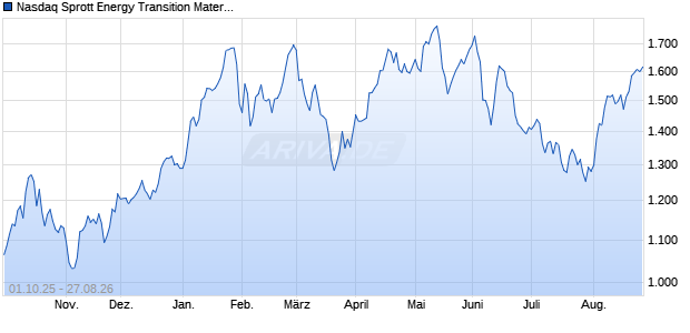 Nasdaq Sprott Energy Transition Materials ex Uraniu. Chart