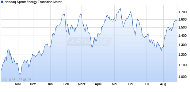 Nasdaq Sprott Energy Transition Materials ex Uraniu. Chart