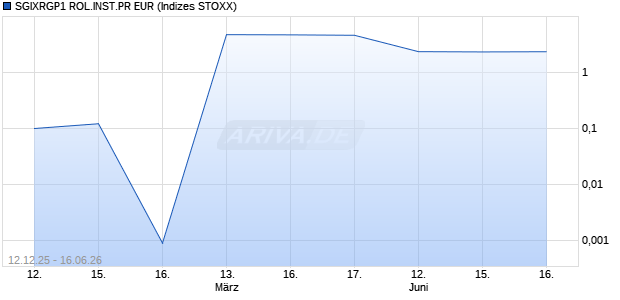 SGIXRGP1 ROL.INST.PR EUR Chart