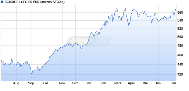 SGIXRGP1 CFG PR EUR Chart
