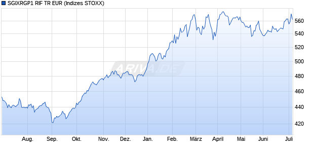 SGIXRGP1 RIF TR EUR Chart