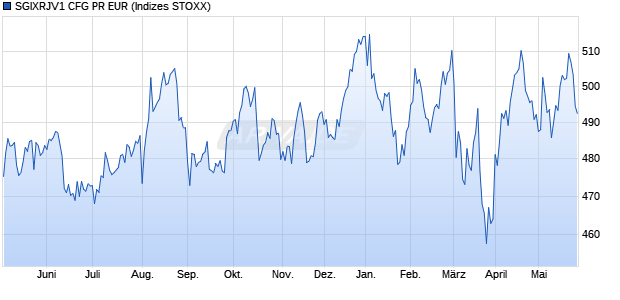SGIXRJV1 CFG PR EUR Chart