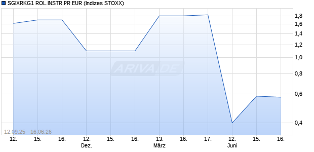 SGIXRKG1 ROL.INSTR.PR EUR Chart