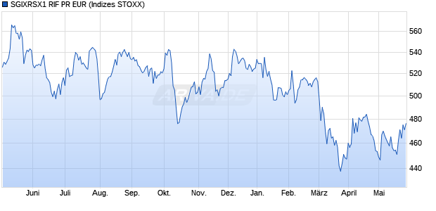 SGIXRSX1 RIF PR EUR Chart