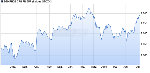 SGIXRHG1 CFG PR EUR Chart