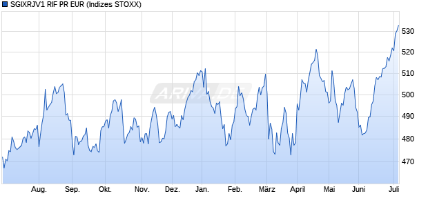 SGIXRJV1 RIF PR EUR Chart