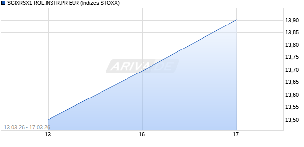 SGIXRSX1 ROL.INSTR.PR EUR Chart