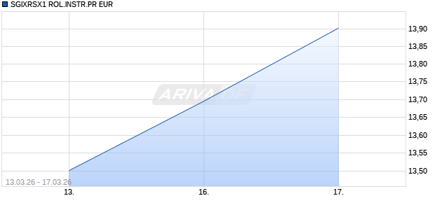 SGIXRSX1 ROL.INSTR.PR EUR Chart