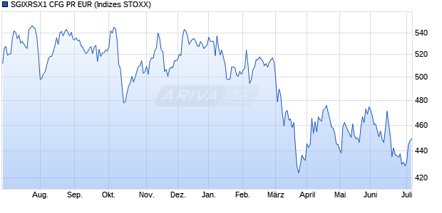 SGIXRSX1 CFG PR EUR Chart