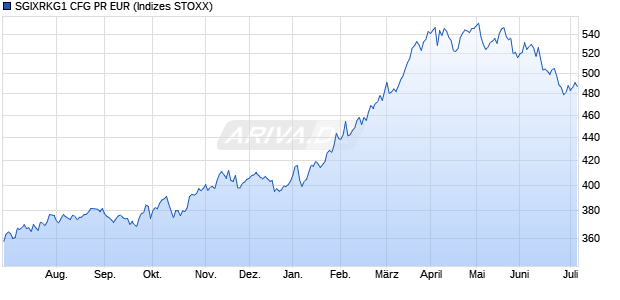 SGIXRKG1 CFG PR EUR Chart