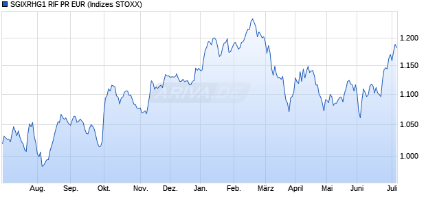 SGIXRHG1 RIF PR EUR Chart
