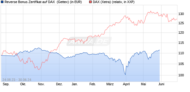 Reverse Bonus Zertifikat auf DAX [Goldman Sachs B. (WKN: GZ7AJV) Chart