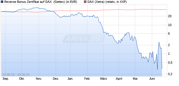 Reverse Bonus Zertifikat auf DAX [Goldman Sachs B. (WKN: GZ7AKX) Chart