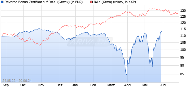 Reverse Bonus Zertifikat auf DAX [Goldman Sachs B. (WKN: GZ7ANM) Chart