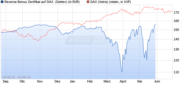 Reverse Bonus Zertifikat auf DAX [Goldman Sachs B. (WKN: GZ7ANT) Chart