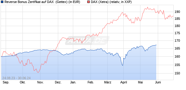 Reverse Bonus Zertifikat auf DAX [Goldman Sachs B. (WKN: GZ7ANW) Chart